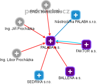PALABA a.s. - náhled vizuálního zobrazení vztahů obchodního rejstříku