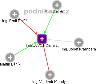 TESLA VOTICE, a.s. - náhled vizuálního zobrazení vztahů obchodního rejstříku