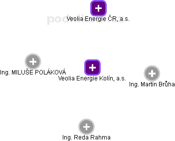 Veolia Energie Kolín, a.s. - náhled vizuálního zobrazení vztahů obchodního rejstříku