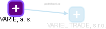 VARIEL, a. s. - náhled vizuálního zobrazení vztahů obchodního rejstříku