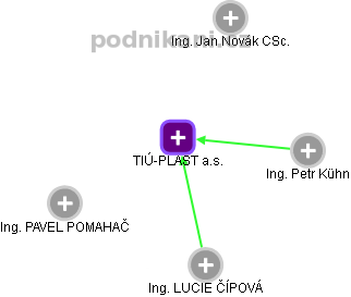 TIÚ-PLAST a.s. - náhled vizuálního zobrazení vztahů obchodního rejstříku
