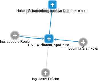 HALEX Příbram, spol. s r.o. - náhled vizuálního zobrazení vztahů obchodního rejstříku
