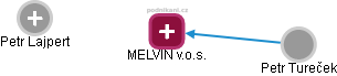 MELVIN v.o.s. - náhled vizuálního zobrazení vztahů obchodního rejstříku