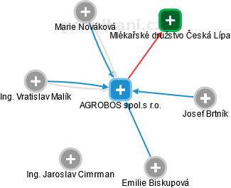 AGROBOS spol. s r.o. - náhled vizuálního zobrazení vztahů obchodního rejstříku