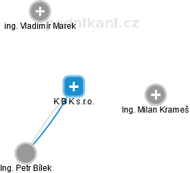 K B K s.r.o. - náhled vizuálního zobrazení vztahů obchodního rejstříku