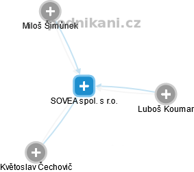 SOVEA spol. s r.o. - náhled vizuálního zobrazení vztahů obchodního rejstříku