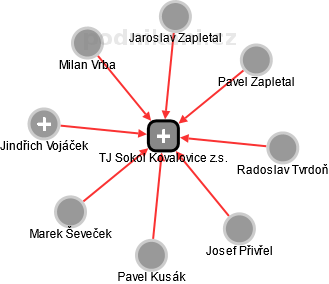 TJ Sokol Kovalovice z.s. - náhled vizuálního zobrazení vztahů obchodního rejstříku