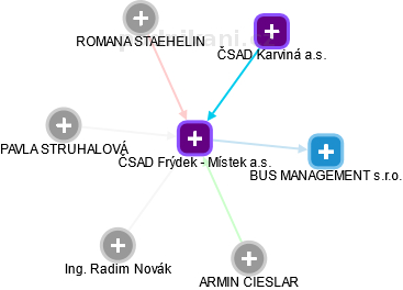 ČSAD Frýdek - Místek a.s. - náhled vizuálního zobrazení vztahů obchodního rejstříku