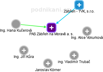PAS Zábřeh na Moravě a. s. - náhled vizuálního zobrazení vztahů obchodního rejstříku