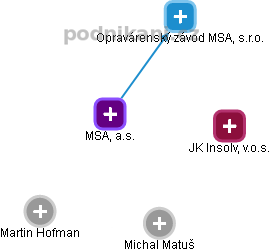 MSA, a.s. - náhled vizuálního zobrazení vztahů obchodního rejstříku