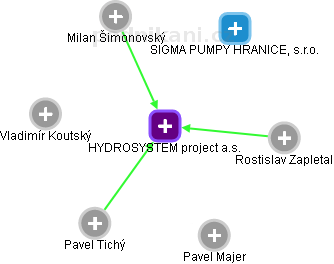 HYDROSYSTEM project a.s. - náhled vizuálního zobrazení vztahů obchodního rejstříku