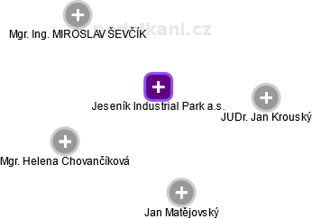 Jeseník Industrial Park a.s. - náhled vizuálního zobrazení vztahů obchodního rejstříku
