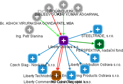 Liberty Ostrava a.s. - náhled vizuálního zobrazení vztahů obchodního rejstříku