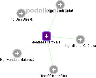 Montáže Přerov a.s. - náhled vizuálního zobrazení vztahů obchodního rejstříku