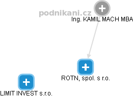 ROTN, spol. s r.o. - náhled vizuálního zobrazení vztahů obchodního rejstříku