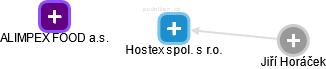 Hostex spol. s r.o. - náhled vizuálního zobrazení vztahů obchodního rejstříku