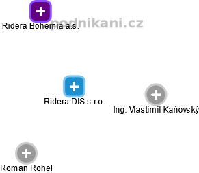 Ridera DIS s.r.o. - náhled vizuálního zobrazení vztahů obchodního rejstříku