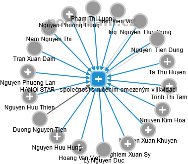 HANOI STAR - společnost s ručením omezeným v likvidaci - náhled vizuálního zobrazení vztahů obchodního rejstříku