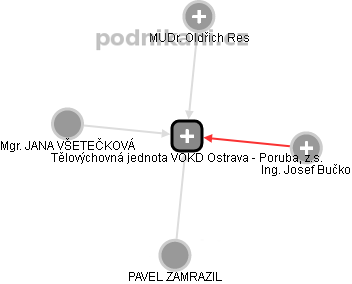 Tělovýchovná jednota VOKD Ostrava - Poruba, z.s. - náhled vizuálního zobrazení vztahů obchodního rejstříku