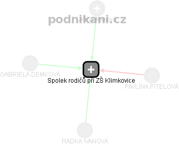 Spolek rodičů při ZŠ Klimkovice - náhled vizuálního zobrazení vztahů obchodního rejstříku