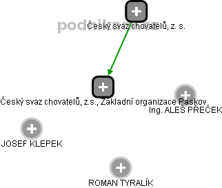 Český svaz chovatelů, z.s., Základní organizace Paskov - náhled vizuálního zobrazení vztahů obchodního rejstříku