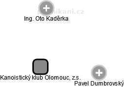 Kanoistický klub Olomouc, z.s. - náhled vizuálního zobrazení vztahů obchodního rejstříku