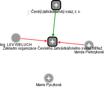 Základní organizace Českého zahrádkářského svazu Střítež - náhled vizuálního zobrazení vztahů obchodního rejstříku