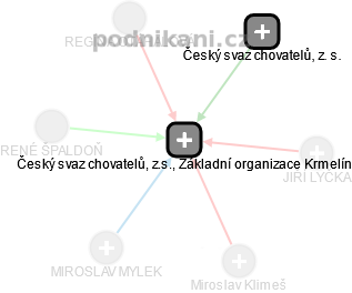 Český svaz chovatelů, z.s., Základní organizace Krmelín - náhled vizuálního zobrazení vztahů obchodního rejstříku