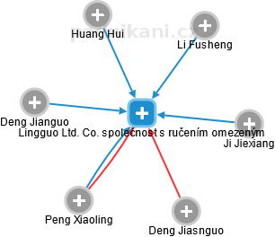 Lingguo Ltd. Co. společnost s ručením omezeným - náhled vizuálního zobrazení vztahů obchodního rejstříku