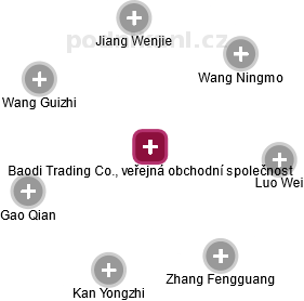 Baodi Trading Co., veřejná obchodní společnost - náhled vizuálního zobrazení vztahů obchodního rejstříku