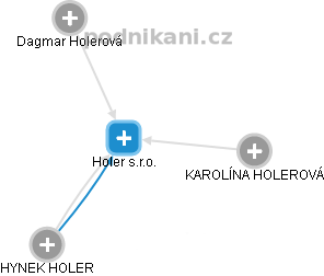Holer s.r.o. - náhled vizuálního zobrazení vztahů obchodního rejstříku