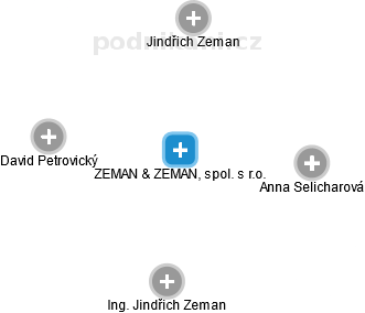 ZEMAN & ZEMAN, spol. s r.o. - náhled vizuálního zobrazení vztahů obchodního rejstříku