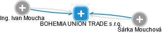 BOHEMIA UNION TRADE s.r.o. - náhled vizuálního zobrazení vztahů obchodního rejstříku