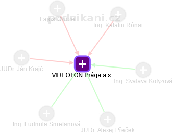VIDEOTON Prága a.s. - náhled vizuálního zobrazení vztahů obchodního rejstříku