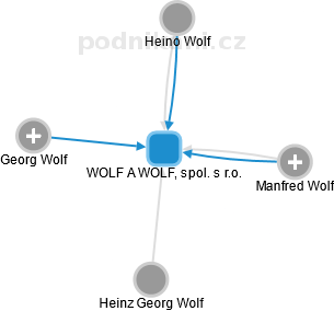WOLF A WOLF, spol. s r.o. - náhled vizuálního zobrazení vztahů obchodního rejstříku