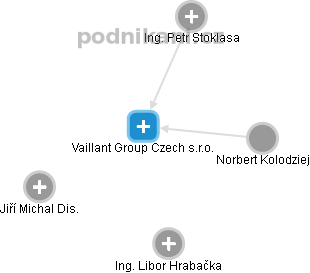 Vaillant Group Czech s.r.o. - náhled vizuálního zobrazení vztahů obchodního rejstříku