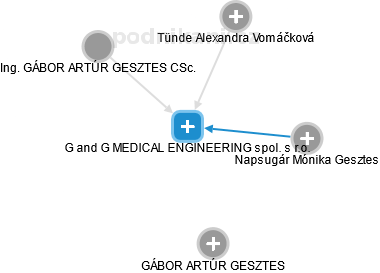G and G MEDICAL ENGINEERING spol. s r.o. - náhled vizuálního zobrazení vztahů obchodního rejstříku