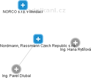 Nordmann, Rassmann Czech Republic s.r.o. - náhled vizuálního zobrazení vztahů obchodního rejstříku