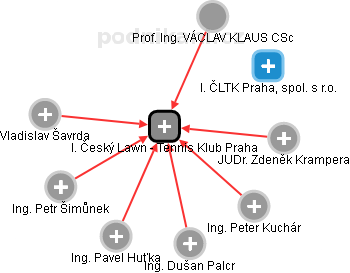 I. Český Lawn - Tennis Klub Praha - náhled vizuálního zobrazení vztahů obchodního rejstříku