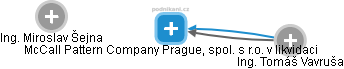 McCall Pattern Company Prague, spol. s r.o. v likvidaci - náhled vizuálního zobrazení vztahů obchodního rejstříku