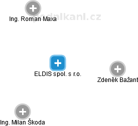 ELDIS spol. s r.o. - náhled vizuálního zobrazení vztahů obchodního rejstříku
