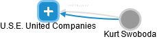 U.S.E. United Companies - náhled vizuálního zobrazení vztahů obchodního rejstříku
