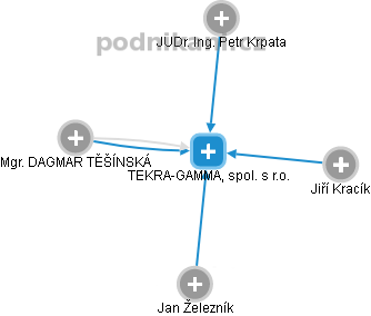 TEKRA-GAMMA, spol. s r.o. - náhled vizuálního zobrazení vztahů obchodního rejstříku