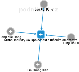 Minhai Industry Co. společnost s ručením omezeným - náhled vizuálního zobrazení vztahů obchodního rejstříku