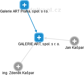 GALERIE ART, spol. s r. o. - náhled vizuálního zobrazení vztahů obchodního rejstříku