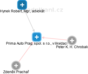Prima Auto Prag, spol. s r.o., v likvidaci - náhled vizuálního zobrazení vztahů obchodního rejstříku