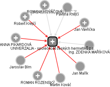 UNIVERZALIA - společnost českých hermetiků z.s. - náhled vizuálního zobrazení vztahů obchodního rejstříku