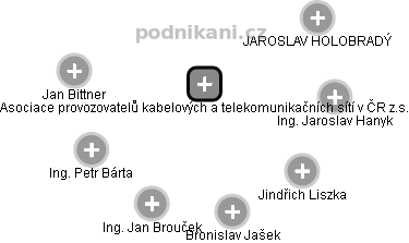 Asociace provozovatelů kabelových a telekomunikačních sítí v ČR z.s. - náhled vizuálního zobrazení vztahů obchodního rejstříku