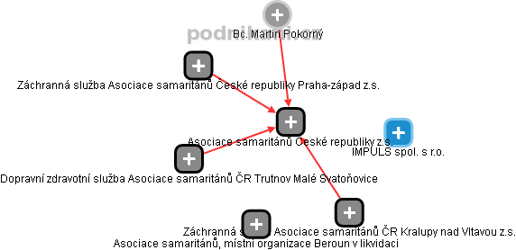Asociace samaritánů České republiky z.s. - náhled vizuálního zobrazení vztahů obchodního rejstříku