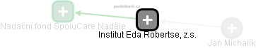 Institut Eda Robertse, z.s. - náhled vizuálního zobrazení vztahů obchodního rejstříku
